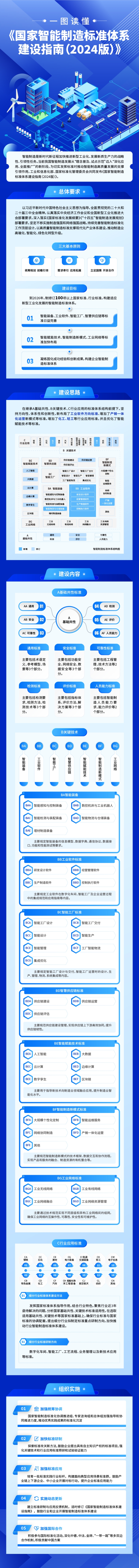 工信部、國家標(biāo)準(zhǔn)委聯(lián)合印發(fā)《國家智能制造標(biāo)準(zhǔn)體系建設(shè)指南（2024 版）》(圖2)